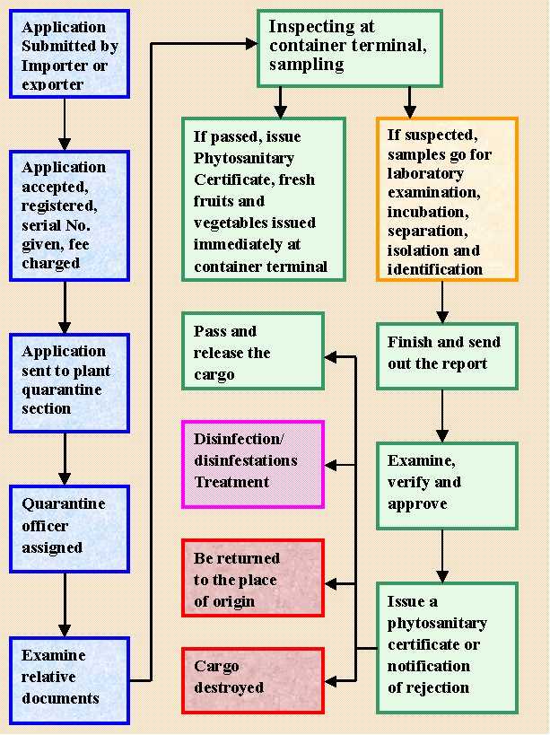 Procedures of Plants and Plant Products Quarantine