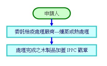 輸出木質包裝材之燻蒸或熱處理流程圖 - 970214