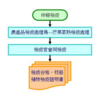 輸日、韓芒果鮮果實檢疫處理流程圖 - 970626