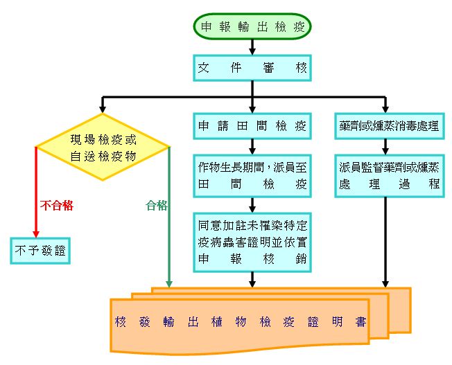 植物及其產品輸出檢疫標準作業流程圖 - 970214