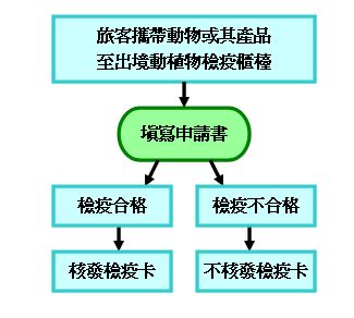 出境（出國）旅客攜帶動物及其產品檢疫作業流程圖 - 970212
