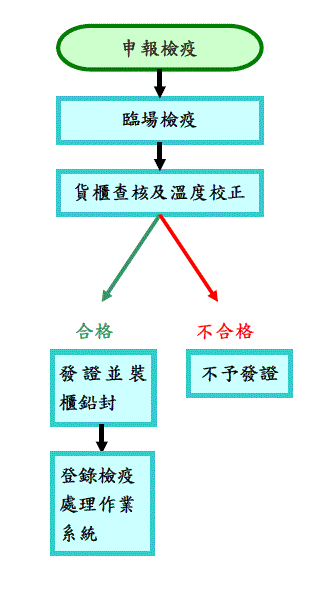 輸美荔枝、楊桃、龍眼及番石榴檢疫作業流程圖