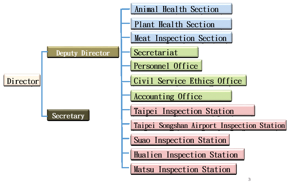 Organization Chart of Keelung Branch, Animal and Plant Health Inspection Agency, Ministry of Agriculture