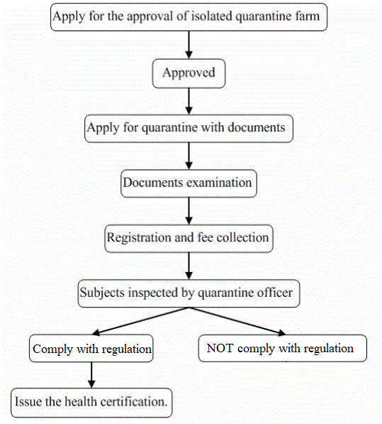 The Quarantine Procedures for Exportation of Live Animal