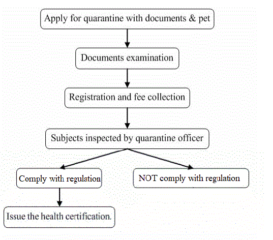 The Quarantine Procedures for Exportation of Pets