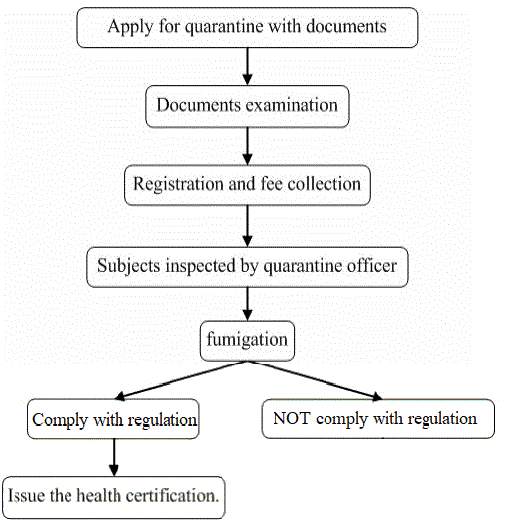 The Quarantine Fumigation Procedures for Exportation of Animal Products