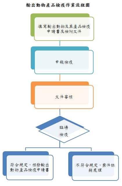 輸出動物產品檢疫作業流程