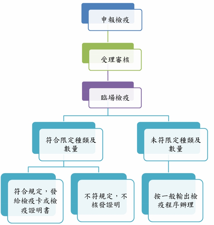 出境旅客攜帶動植物檢疫物檢疫標準作業流程圖