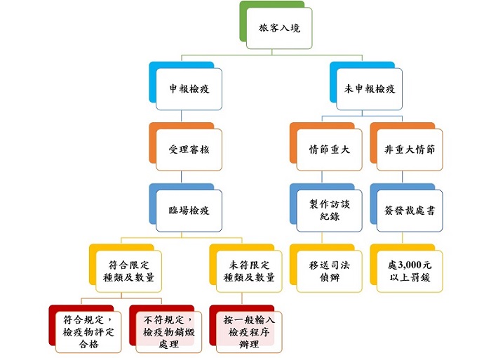 入境旅客攜帶動植物檢疫物檢疫標準作業流程圖