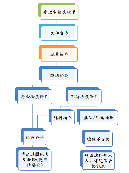 家禽肉類輸入檢疫作業流程