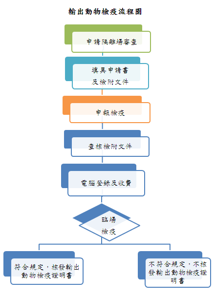 輸出動物檢疫作業流程