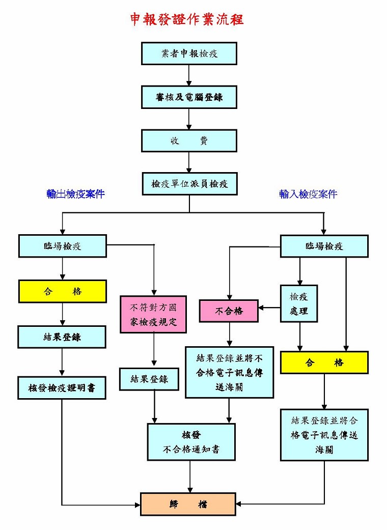 申報發證作業流程