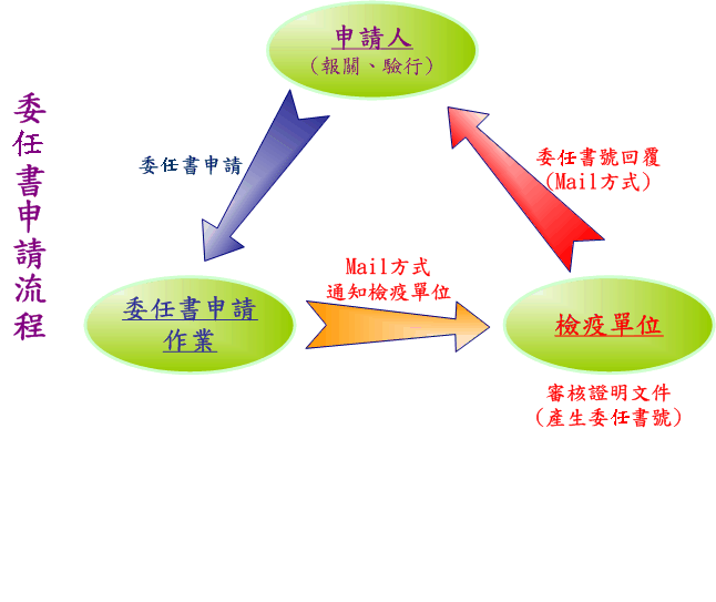 委任書申請流程