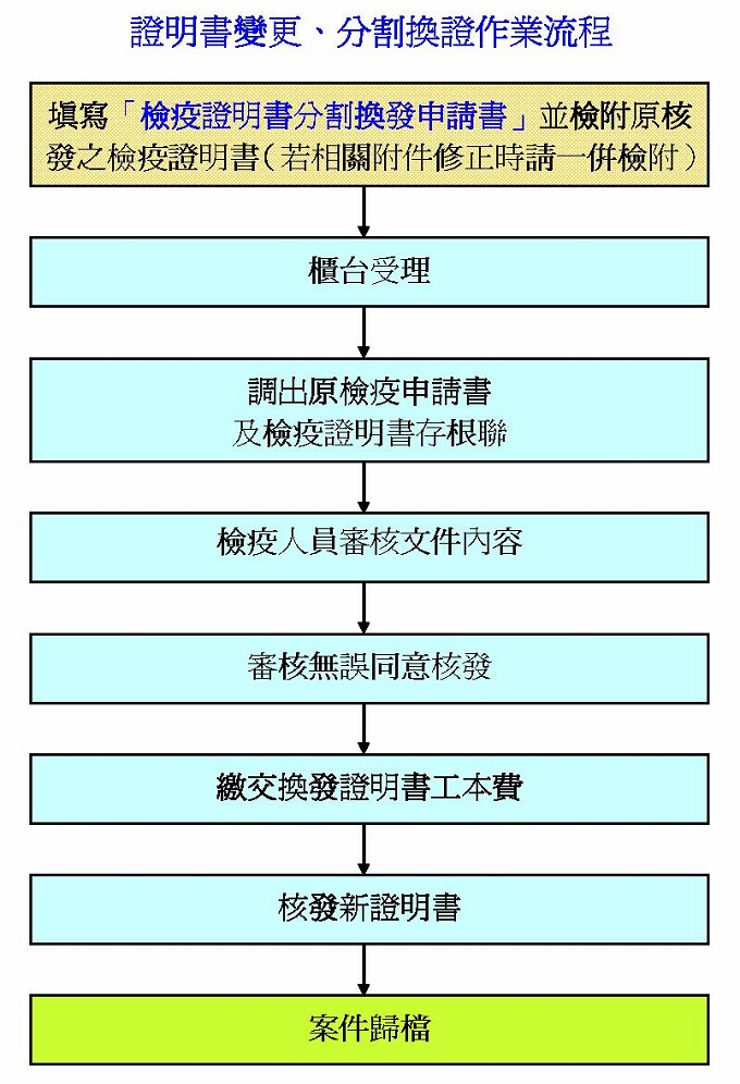 證明書變更、分割換證作業流程
