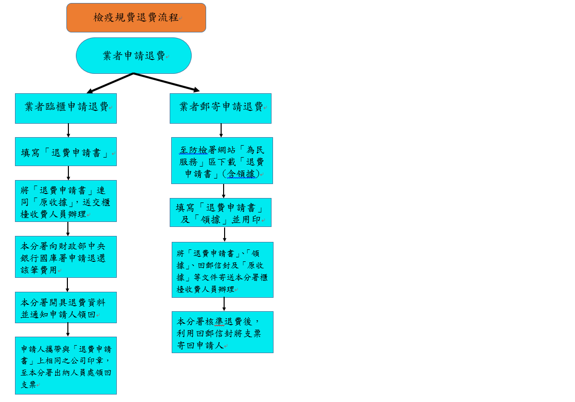 檢疫規費退費流程(動植物防疫檢疫局桃園分署)