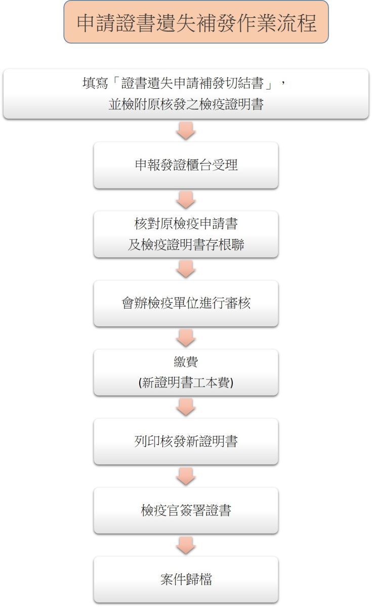 證明書遺失補發作業流程