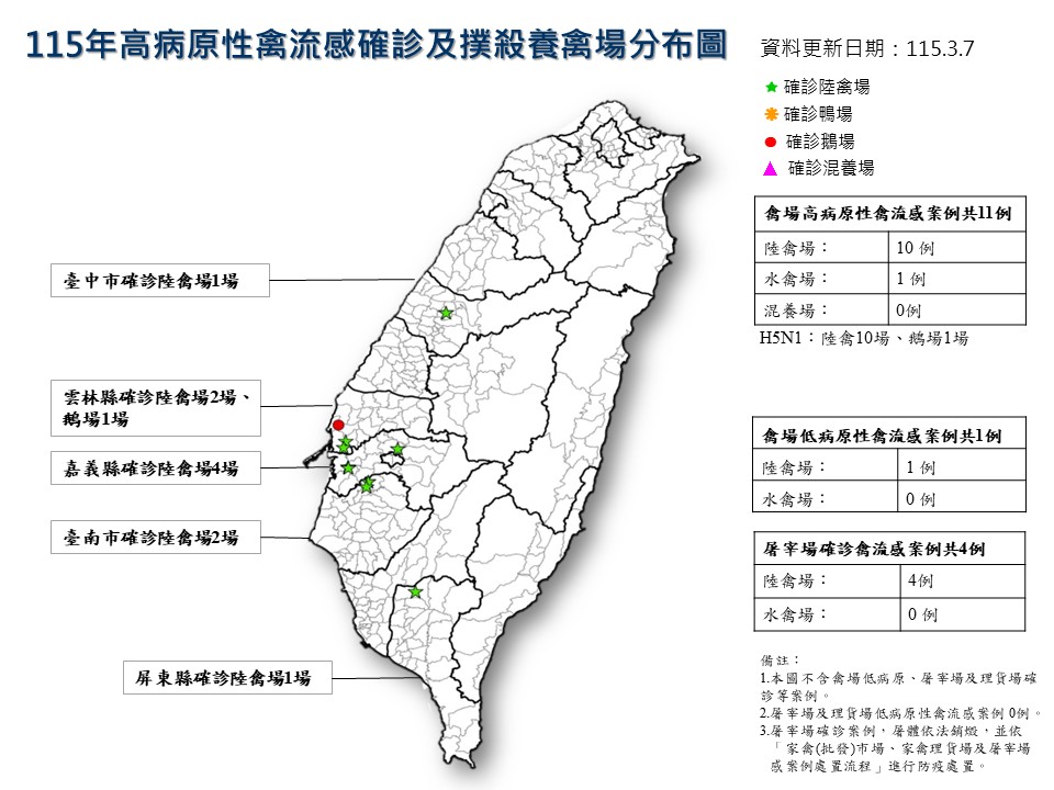 國內禽流感疫情現況