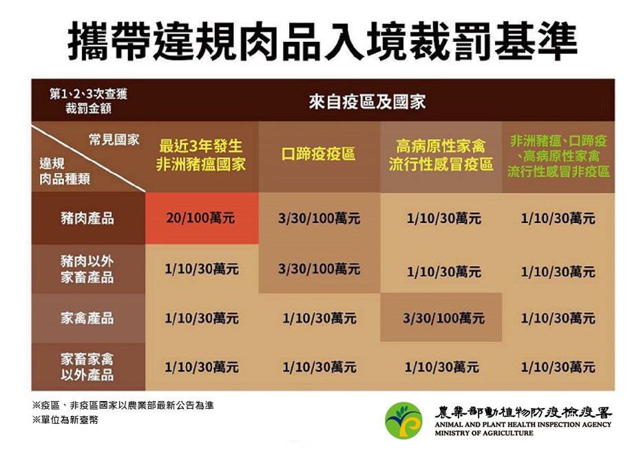 攜帶違規肉品入境裁罰基準