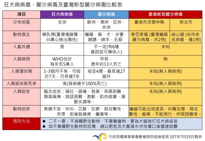 狂犬病病毒、麗莎病毒及台臺灣新型麗莎病毒比較表