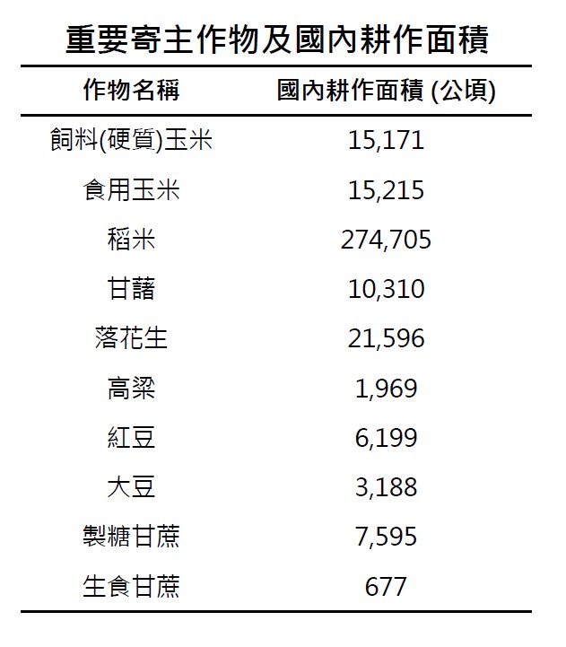 重要寄主作物及國內耕作面積